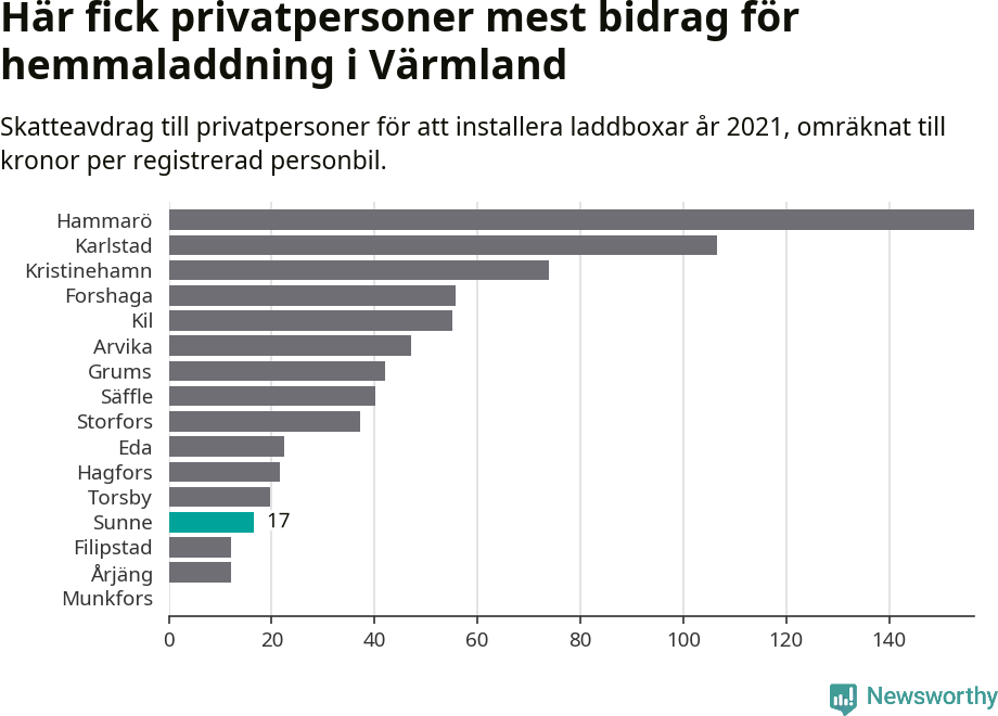 Graf: Beviljat avdrag per kommun i Värmlands län